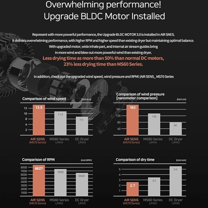 JMW Korean Professional Salon Hair Dryer AIR Sense I 15 Winds-3 Heat X 5 Speed Mix, 2 Nozzles & Dryer Stand, Upgrade BLDC Motor, 100% Cool Shot, Smart Memory, Fast Drying, Quiet and Long-Lasting-VivaGrace Women