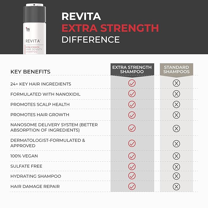 DS Labs Revita Extra Strength Shampoo - High-Performance Hair Density Shampoo, Volumizing & Thickening, Fuller Looking Hair, Saw Palmetto, Sulfate & Silicone Free, For Men & Women, 205mL-VivaGrace Women