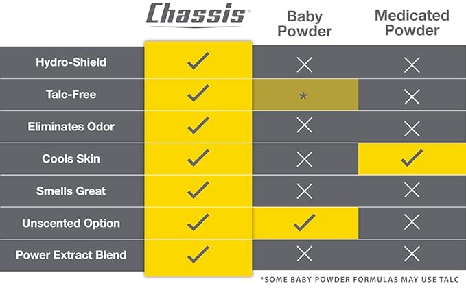 Chassis Gift Set with Flushable Foam, Premium Body Powder, and Shower Primer, Body Powder, Body Wash, and Flushable Wipe Alternative-VivaGrace Women