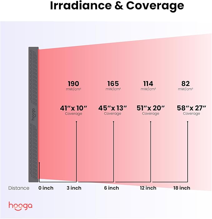 Hooga Red Light Therapy, Red Near Infrared LED Panel, 300 Quad Chip Flicker Free LEDs, Ultra Series, Clinical Grade Device for Energy, Pain, Skin, Recovery, Sleep, Performance. ULTRA1500.-VivaGrace Women