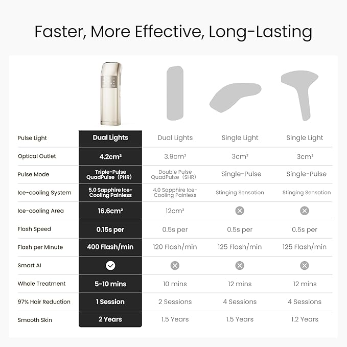 IPL Laser Hair Removal for Women and Men, 2 Lights, 2℃, 16.6 cm² Sapphire Ice Cooling for Sensitive Skin, 4-Pulse Mode for Ingrown Hair, Bikini, Face, Body Permanent Epilator Home Hair Removal Device-VivaGrace Women