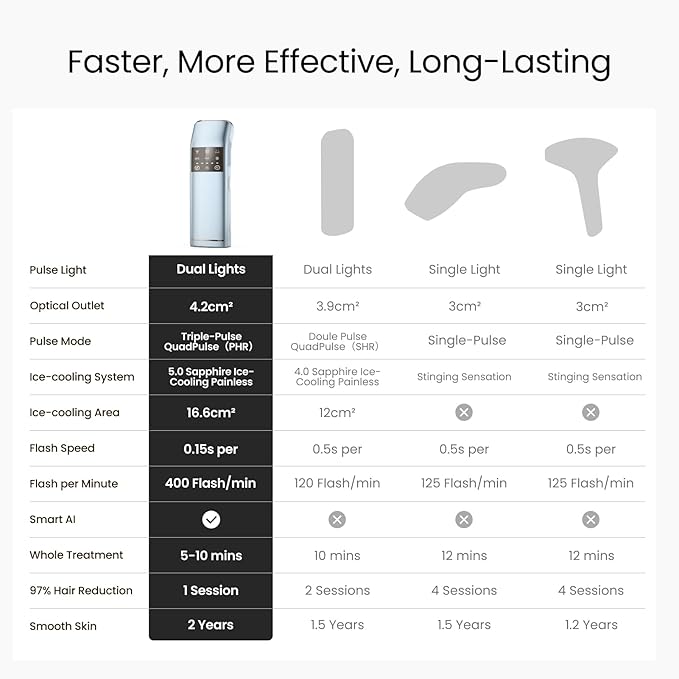 IPL Laser Hair Removal for Women and Men, 2 Lights, 2℃, 16.6 cm² Sapphire Ice Cooling for Sensitive Skin, 4-Pulse Mode for Ingrown Hair, Bikini, Face, Body Permanent Epilator Home Hair Removal Device-VivaGrace Women