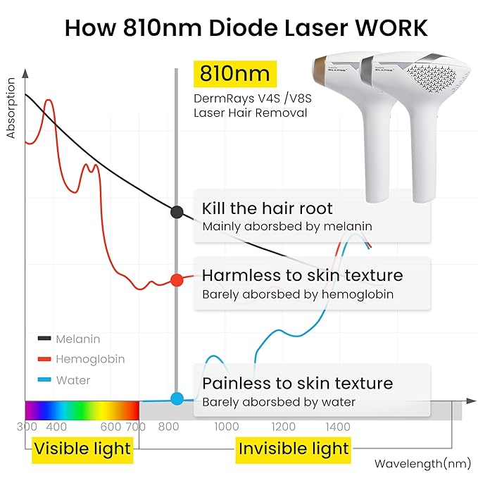 Diode Laser Hair Removal for Men and Women, V8S for Skin Tone 1-5, Permanent Reduction in Hair Regrowth, The World's First FDA-cleared Home-use Wide-Angle 810nm Laser Hair Removal Device-VivaGrace Women