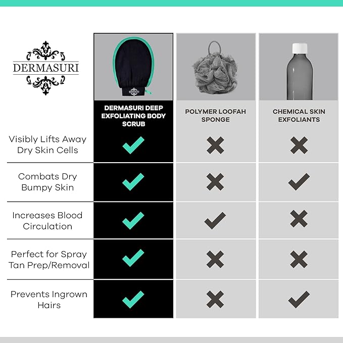 Dermasuri Deep Exfoliating Glove for Shower - Scrubbing Mitt Body Scrubber Gloves Skin Exfoliator & Eliminates Dead Skin - Keratosis Pilaris Scrub Spray Tan Remover - Korean Skincare for Body (2 Pack)-VivaGrace Women