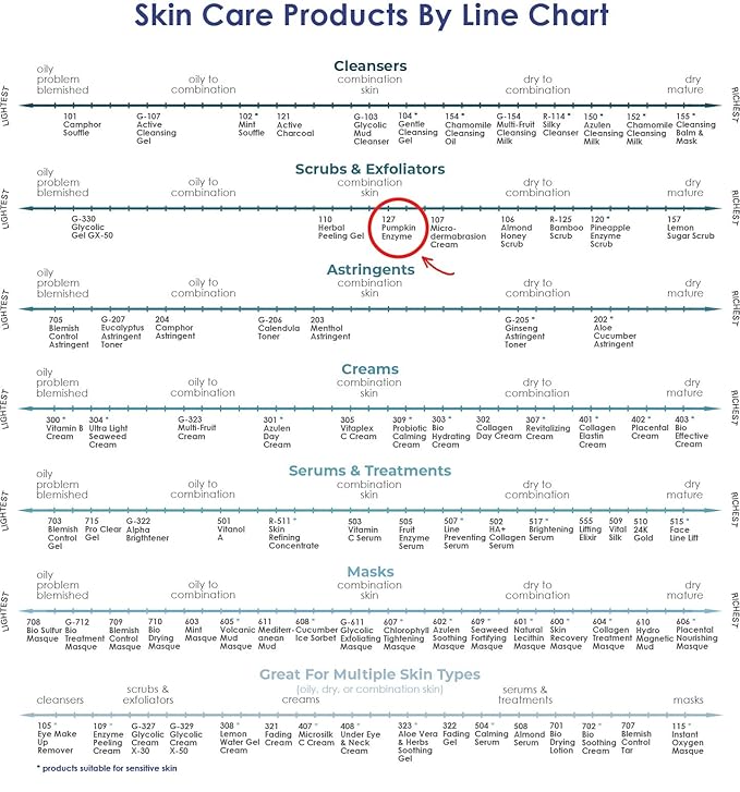 Raya Pumpkin Enzyme Facial Puree (127) | Gentle and Exfoliating Treatment for All Skin | Reduces Fine Lines and Minimizes Pore Size-VivaGrace Women