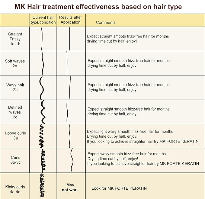 Brazilian Keratin Hair Treatment blowout Straightening Product Professional Grade Natural Organic Looking Results at Home or Salon (4oz Keratin)-VivaGrace Women